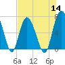 Old Teakettle Creek tide chart for Thursday, July 14, 2022