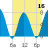 Old Teakettle Creek tide chart for Saturday, July 16, 2022