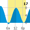 Old Teakettle Creek tide chart for Sunday, July 17, 2022