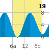 Old Teakettle Creek tide chart for Tuesday, July 19, 2022