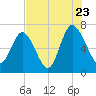 Old Teakettle Creek tide chart for Saturday, July 23, 2022