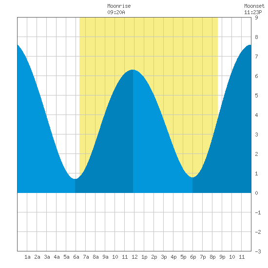 Old Teakettle Creek tide chart for Saturday, July 2, 2022