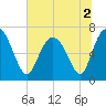 Old Teakettle Creek tide chart for Saturday, July 2, 2022