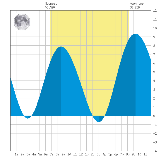 Old Teakettle Creek tide chart for Thursday, August 11, 2022