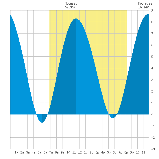 Old Teakettle Creek tide chart for Sunday, August 14, 2022