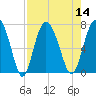 Old Teakettle Creek tide chart for Sunday, August 14, 2022