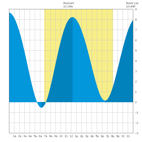 Old Teakettle Creek tide chart for Monday, August 15, 2022