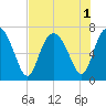 Old Teakettle Creek tide chart for Monday, August 1, 2022