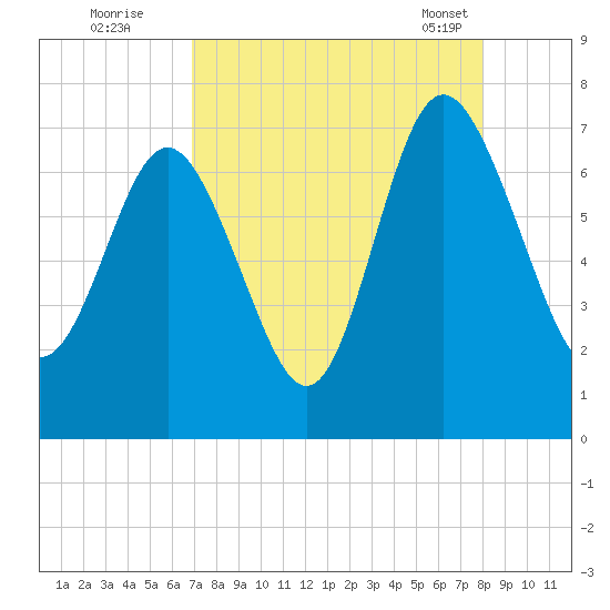 Old Teakettle Creek tide chart for Monday, August 22, 2022