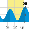 Old Teakettle Creek tide chart for Thursday, August 25, 2022