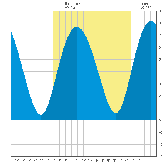 Old Teakettle Creek tide chart for Monday, August 29, 2022