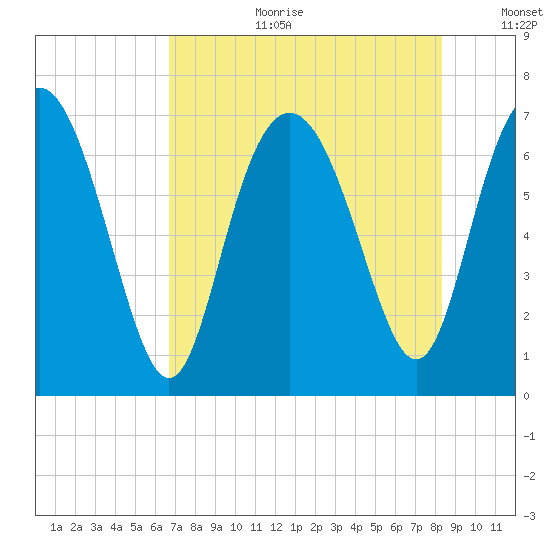 Old Teakettle Creek tide chart for Tuesday, August 2, 2022