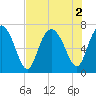 Old Teakettle Creek tide chart for Tuesday, August 2, 2022