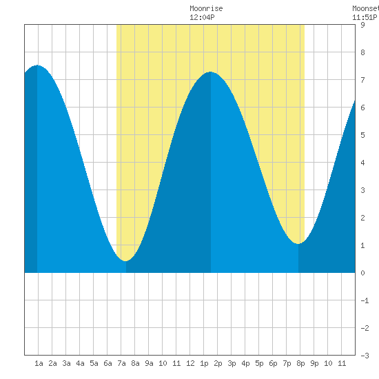 Old Teakettle Creek tide chart for Wednesday, August 3, 2022