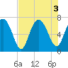 Old Teakettle Creek tide chart for Wednesday, August 3, 2022