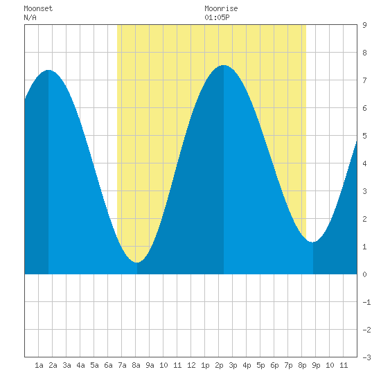 Old Teakettle Creek tide chart for Thursday, August 4, 2022