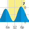 Old Teakettle Creek tide chart for Sunday, August 7, 2022