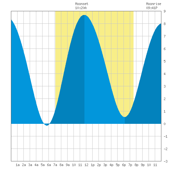 Old Teakettle Creek tide chart for Tuesday, September 13, 2022