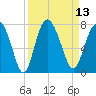 Old Teakettle Creek tide chart for Tuesday, September 13, 2022