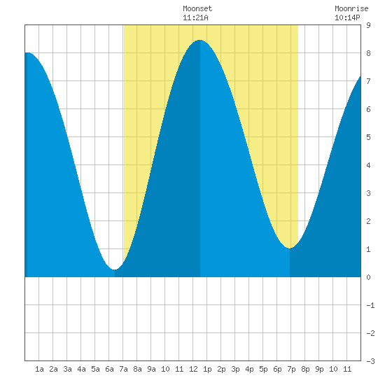 Old Teakettle Creek tide chart for Wednesday, September 14, 2022