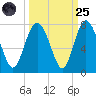 Old Teakettle Creek tide chart for Sunday, September 25, 2022