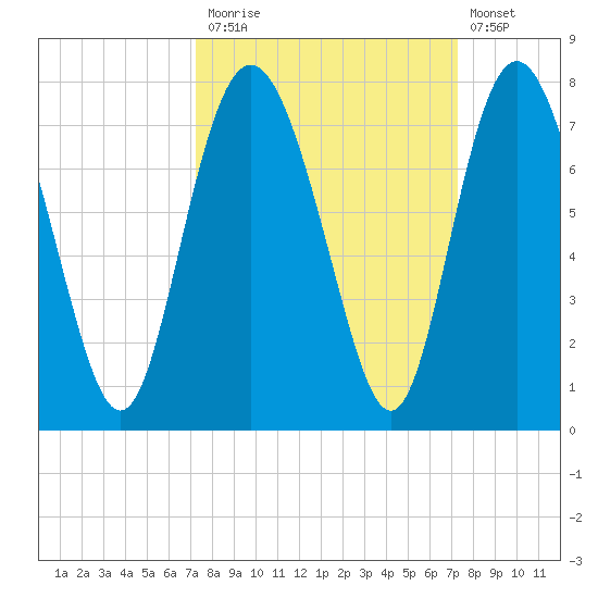 Old Teakettle Creek tide chart for Monday, September 26, 2022