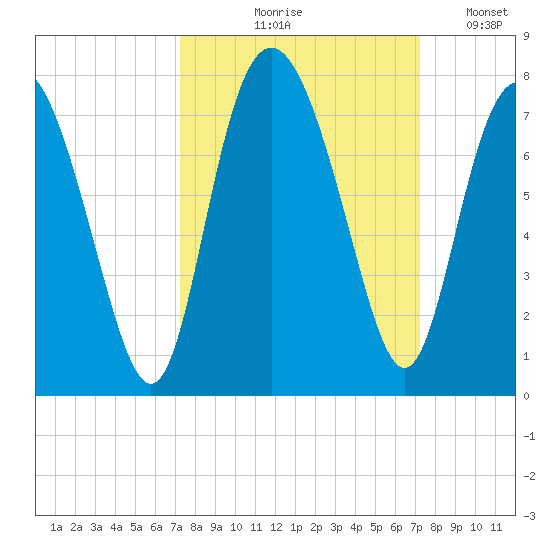 Old Teakettle Creek tide chart for Thursday, September 29, 2022