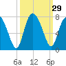 Old Teakettle Creek tide chart for Thursday, September 29, 2022