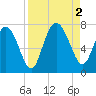 Old Teakettle Creek tide chart for Friday, September 2, 2022