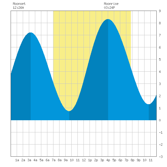 Old Teakettle Creek tide chart for Sunday, September 4, 2022