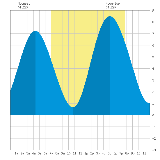 Old Teakettle Creek tide chart for Monday, September 5, 2022