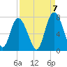 Old Teakettle Creek tide chart for Wednesday, September 7, 2022