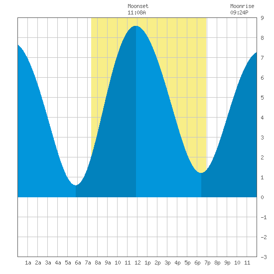 Old Teakettle Creek tide chart for Thursday, October 13, 2022