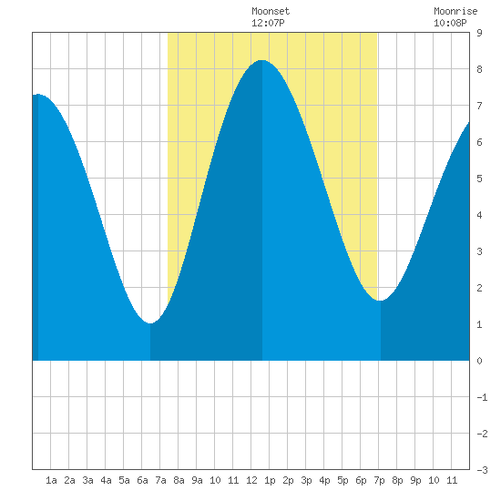 Old Teakettle Creek tide chart for Friday, October 14, 2022