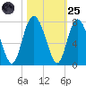 Old Teakettle Creek tide chart for Tuesday, October 25, 2022