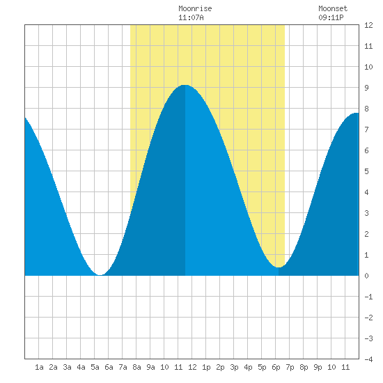 Old Teakettle Creek tide chart for Friday, October 28, 2022