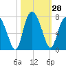 Old Teakettle Creek tide chart for Friday, October 28, 2022