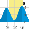 Old Teakettle Creek tide chart for Wednesday, October 5, 2022