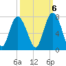 Old Teakettle Creek tide chart for Thursday, October 6, 2022