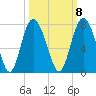 Old Teakettle Creek tide chart for Saturday, October 8, 2022