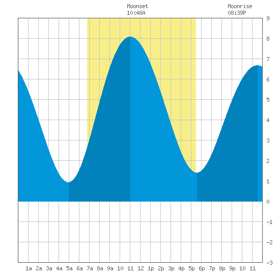 Old Teakettle Creek tide chart for Saturday, November 12, 2022