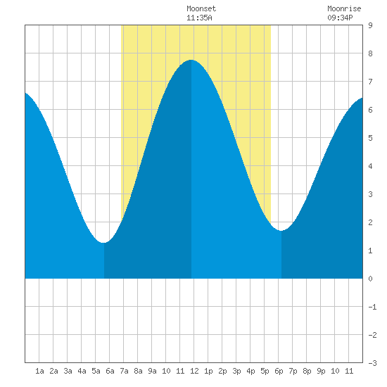 Old Teakettle Creek tide chart for Sunday, November 13, 2022