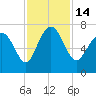 Old Teakettle Creek tide chart for Monday, November 14, 2022