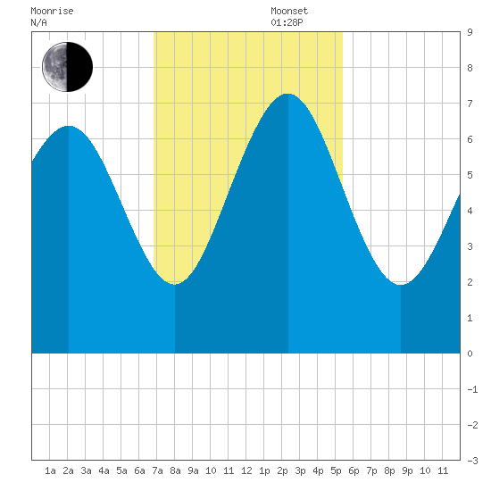 Old Teakettle Creek tide chart for Wednesday, November 16, 2022