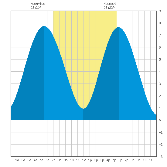 Old Teakettle Creek tide chart for Sunday, November 20, 2022