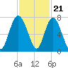 Old Teakettle Creek tide chart for Monday, November 21, 2022