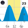 Old Teakettle Creek tide chart for Wednesday, November 23, 2022