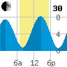 Old Teakettle Creek tide chart for Wednesday, November 30, 2022