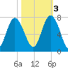 Old Teakettle Creek tide chart for Thursday, November 3, 2022