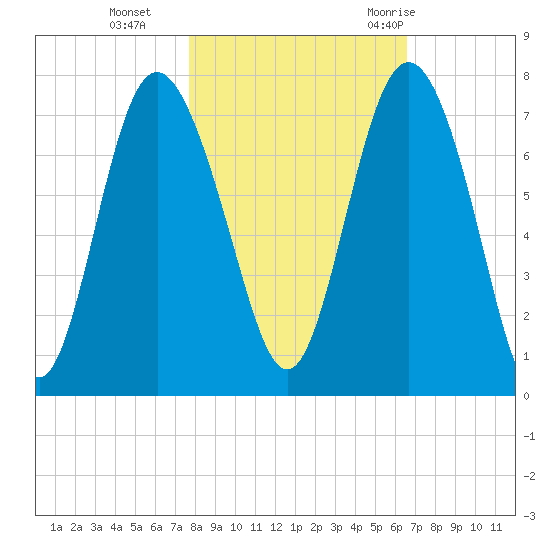 Old Teakettle Creek tide chart for Friday, November 4, 2022